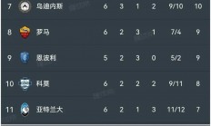 爱游戏网页版-包含罗马客场逆转获胜，逼近前四的词条
