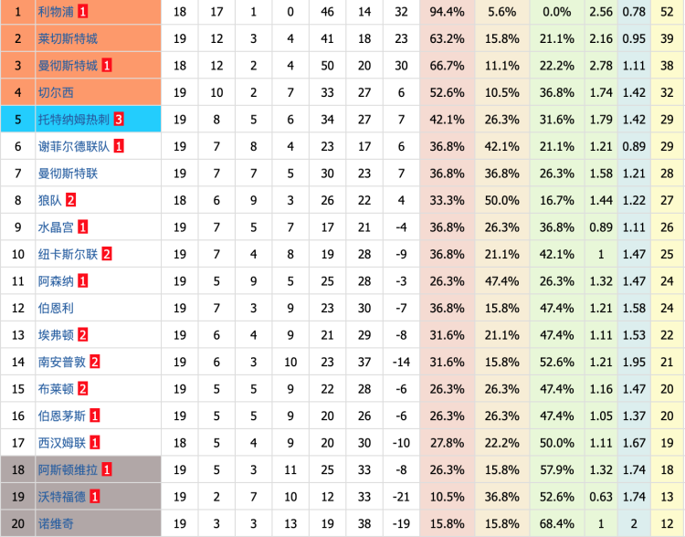 关于莱斯特城连胜,稳固积分榜前八的信息 关于莱斯特城连胜,稳固积分榜前八的信息