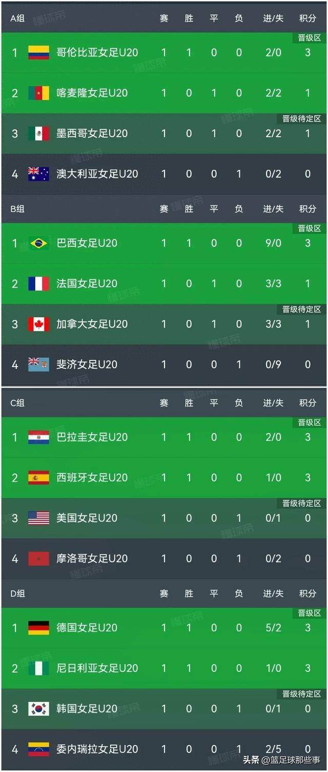 巴西女足连胜两场，晋级世界杯八强的简单介绍