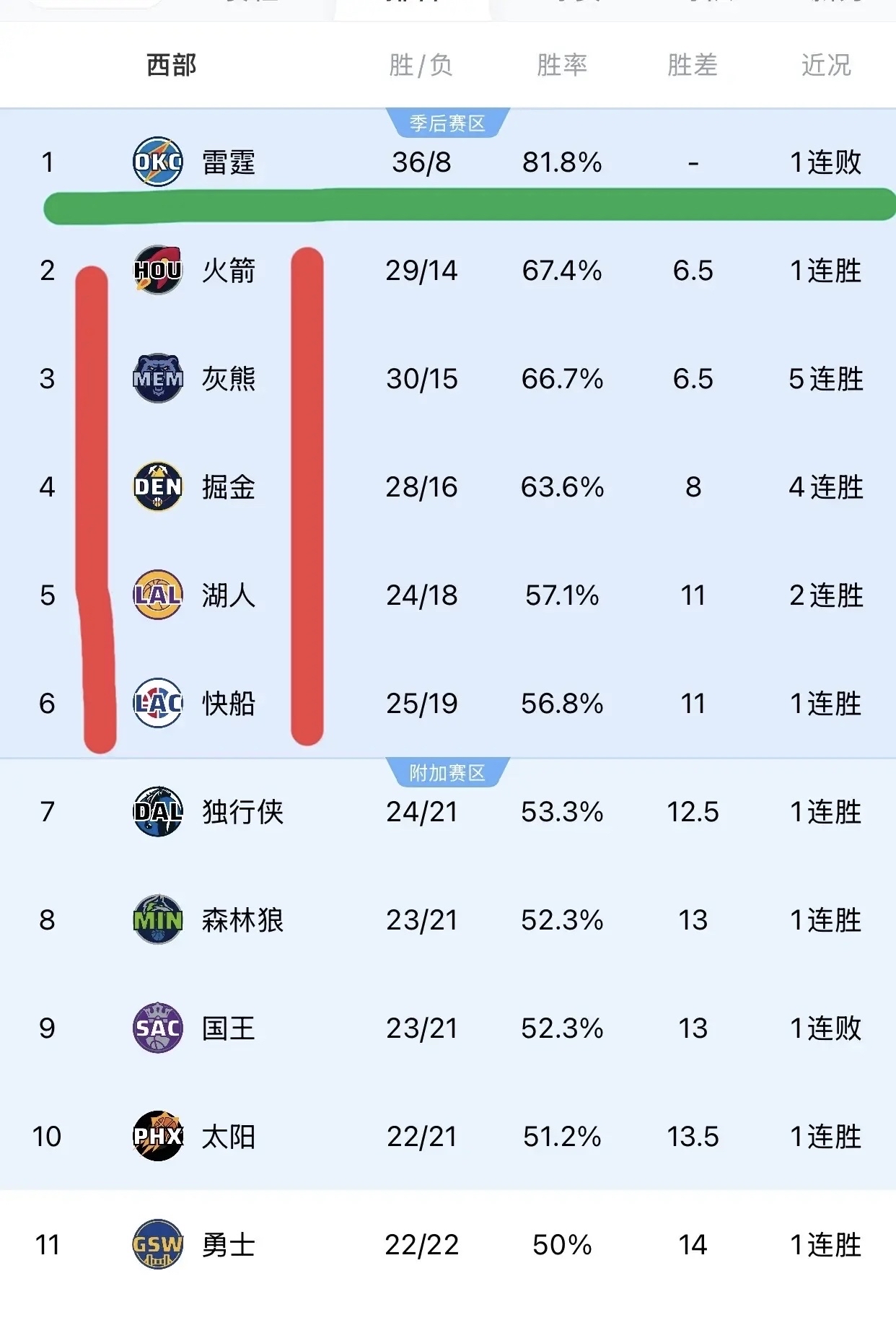 火箭主场击败篮网，稳坐西部榜首