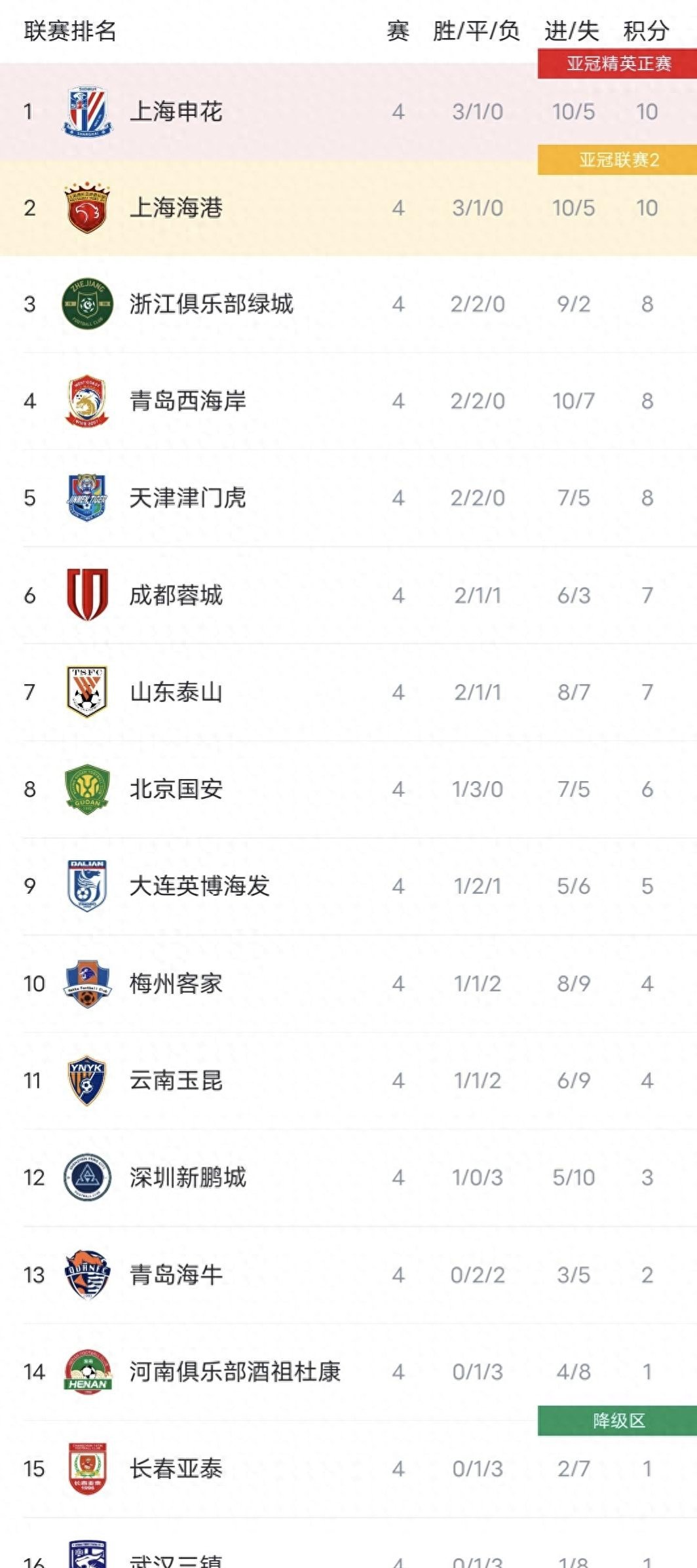 包含大连人主场逼平上海申花，保持不败纪录的词条