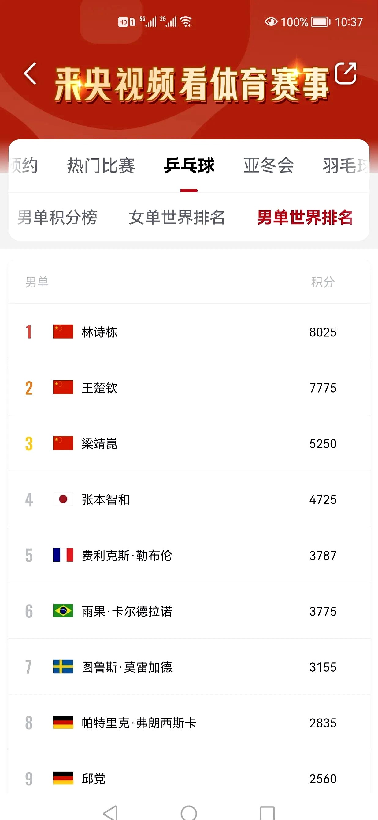 关于国家队总分领先,冠军呼之欲出的信息 关于国家队总分领先,冠军呼之欲出的信息